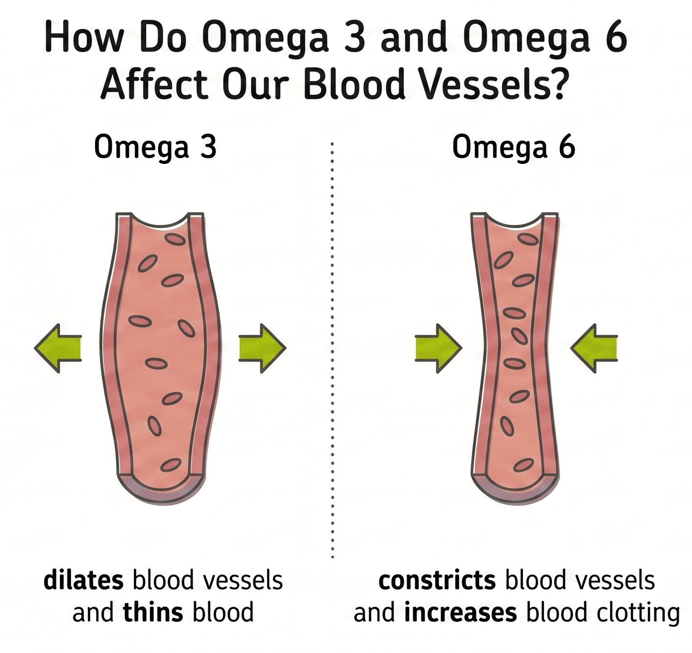 Omega-3 to Omega-6 balance