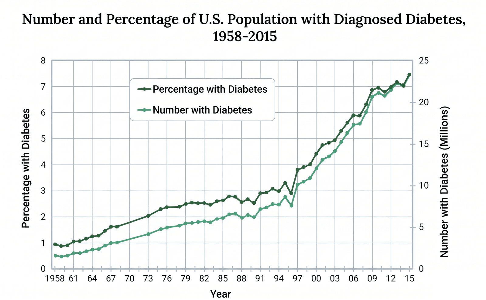 U.S. diabetes prevalence, 1958–2015