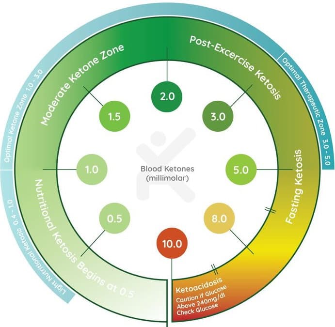Keto-Mojo ketone meter dial